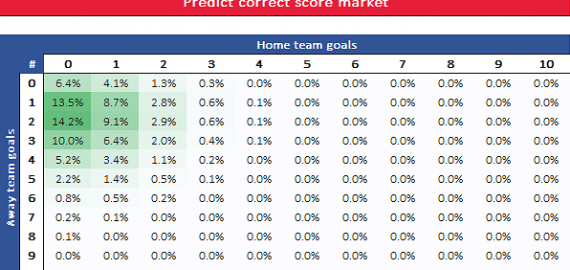 How Do You Predict Football Odds?