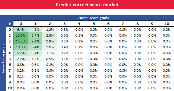 How Do You Predict Football Odds?